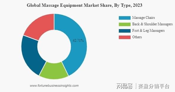 盈分销谈按摩养生设备为何火遍海外！m6米乐app月销645万件！赛(图5)